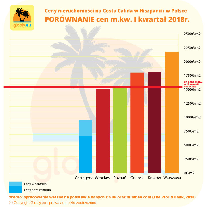 Ceny nieruchomości w Hiszpanii na Costa Calida
