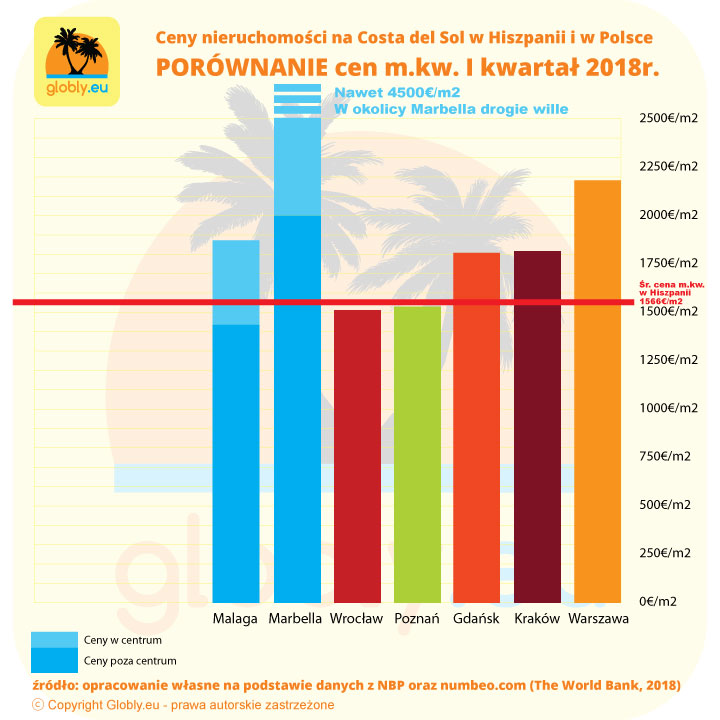 Ceny nieruchomości w Hiszpanii na Costa del Sol