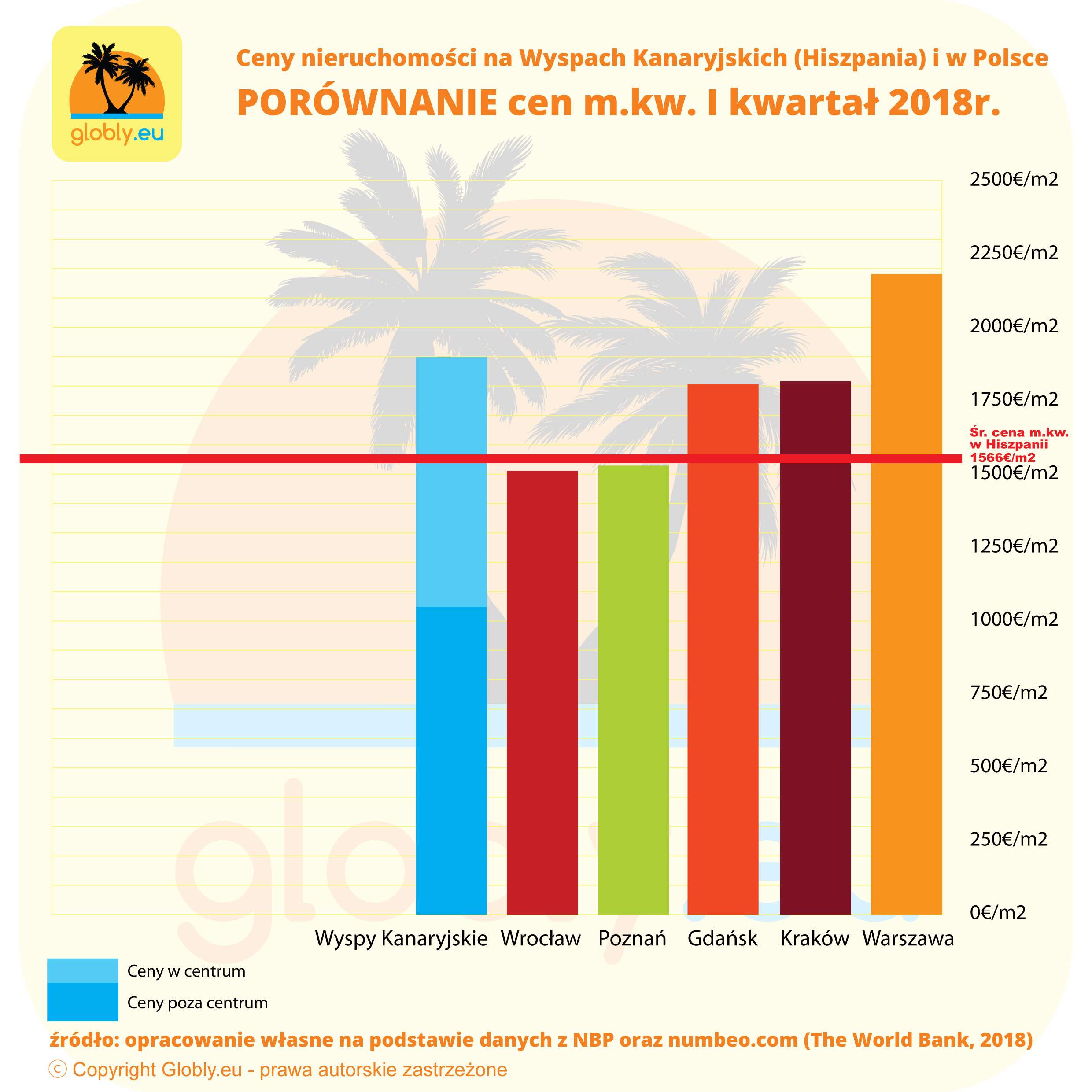 Ceny nieruchomości w Hiszpanii - Wyspy Kanaryjskie