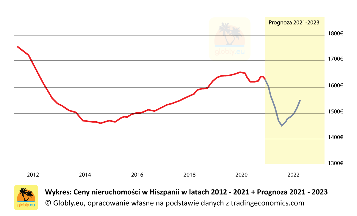 Ceny nieruchomości w Hiszpanii 2018 - 2021 + prognoza do 2023 roku 