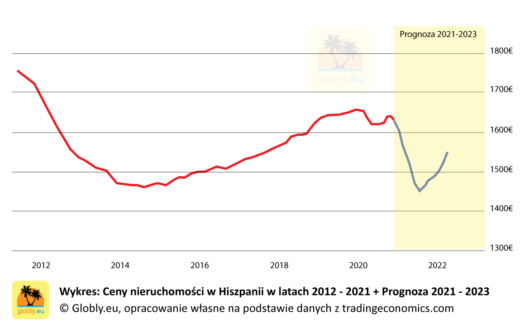 Ceny nieruchomości w Hiszpanii 2021 od 2012 + prognoza 2021-2023